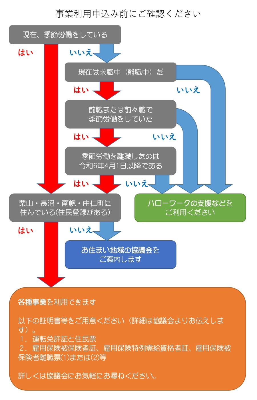 利用者適格チャート